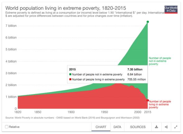 global-extreme-poverty-our-world-in-data