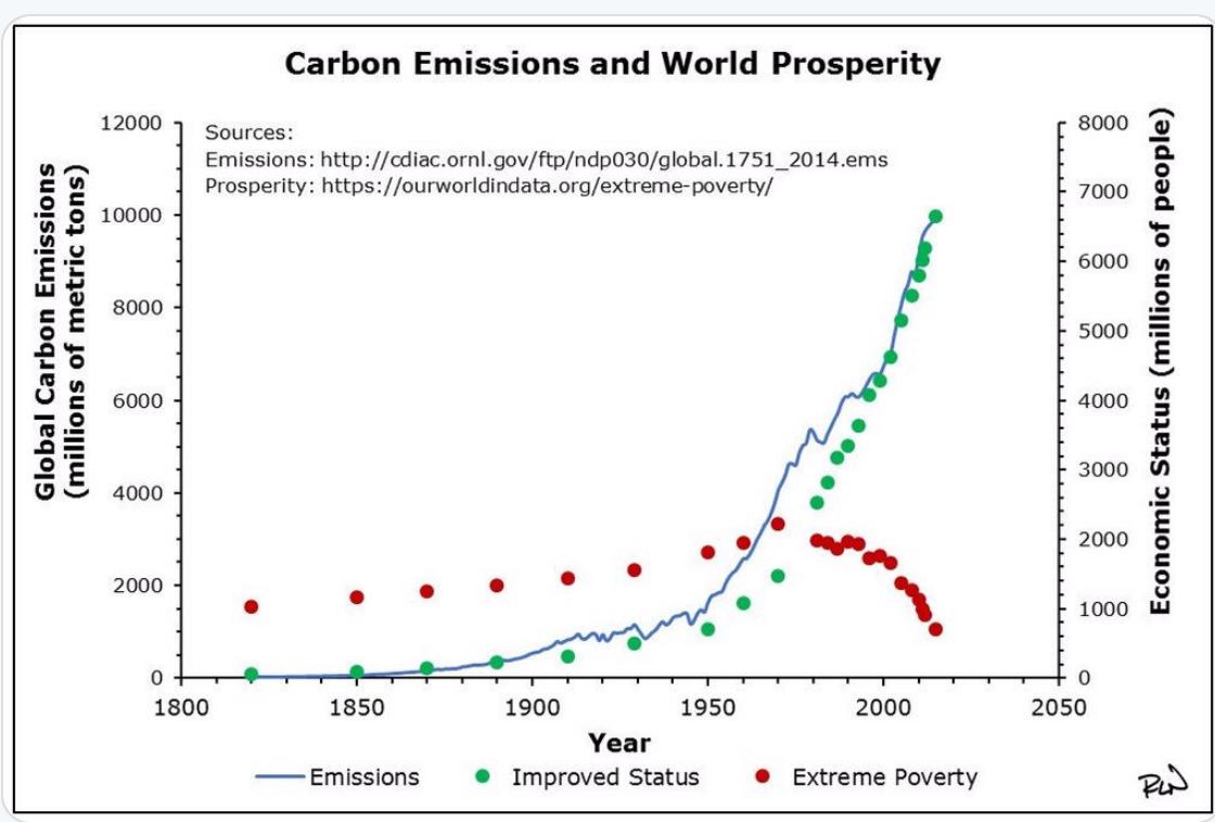 CO2 emissoins Vs Poverty