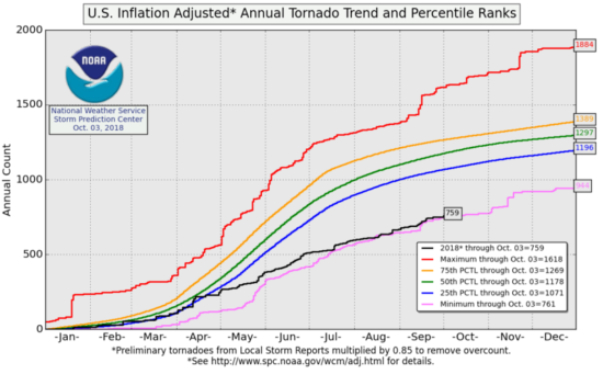 new-record-low-tornado-count-as-of-october-3-«-roy-spencer-phd.png